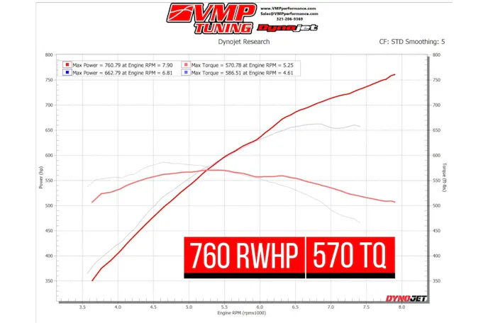 Dyno result after installing VMP's Gen 6 Stage 3 Supercharger Kit