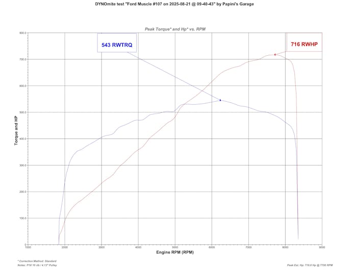  Project SC650 ProCharger Dyno