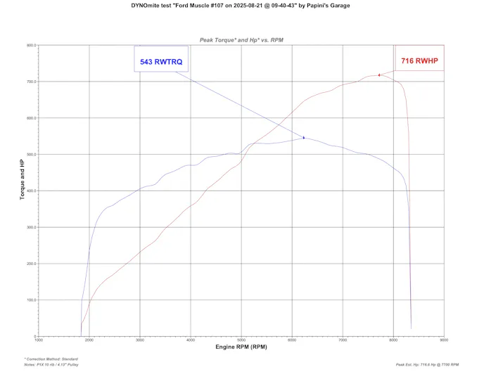 Project SC650 ProCharger Dyno