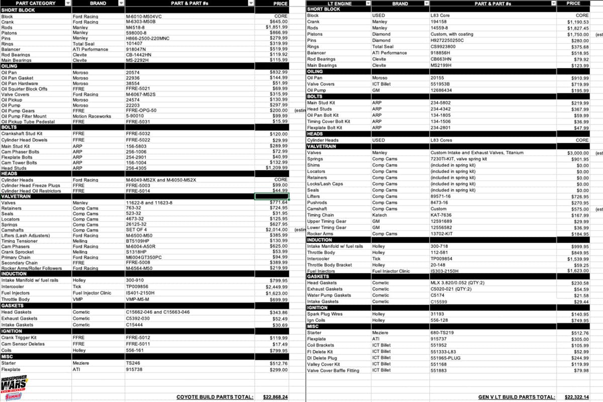 LS vs Coyote 3 Budget