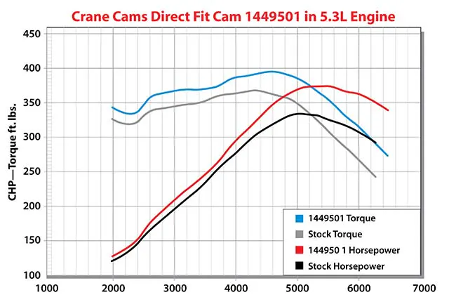 Crane Dyno Graph