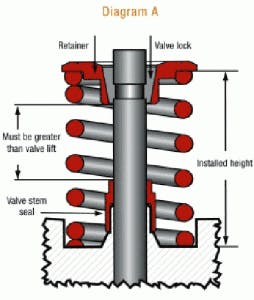 Installed height is the distance from the bottom of the spring pocket to the underside of the retainer with the valve on the seat. This illustration also shows the relationship between the bottom of the retainer and the valve guide seal. If this distance is less than the net valve lift, this will require machining the guide or changing installed height to remedy.