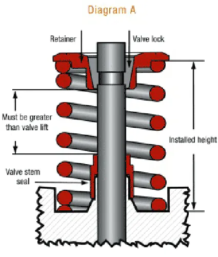 Installed height is the distance from the bottom of the spring pocket to the underside of the retainer with the valve on the seat. This illustration also shows the relationship between the bottom of the retainer and the valve guide seal. If this distance is less than the net valve lift, this will require machining the guide or changing installed height to remedy.