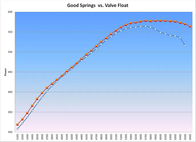 We thought a couple of dyno curves might be enlightening to show what happens when you improve valve control. Both of these horsepower curves are from a flat tappet mechanical 496ci big-block Chevy. The lower curve illustrates what happens to power when the valve springs lose control of the valve. While most people associate poor (not necessarily weak) springs with peak power problems, note how even at a very low 3,600 rpm, there’s an 11 hp difference in power. But the real problems start at 5,200 rpm where the lines dramatically diverge. With good springs and lightweight retainers from 5,700 to 6,300 this engine made between 576 and 578 hp with a nice, wide peak power curve. At 6,500, the better valve train added 54 hp over the previous package. This is probably the shift point for this engine on the drag strip and 50-plus horsepower will show up on the e.t. slip every time.