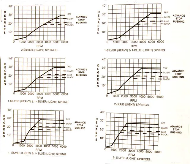 The curves shown here are on MSD’s website if they are too small in this photo to be useful. The curves indicate the shape of the advance curves by using various combinations of springs with an MSD distributor. These are only accurate when used with an MSD distributor.