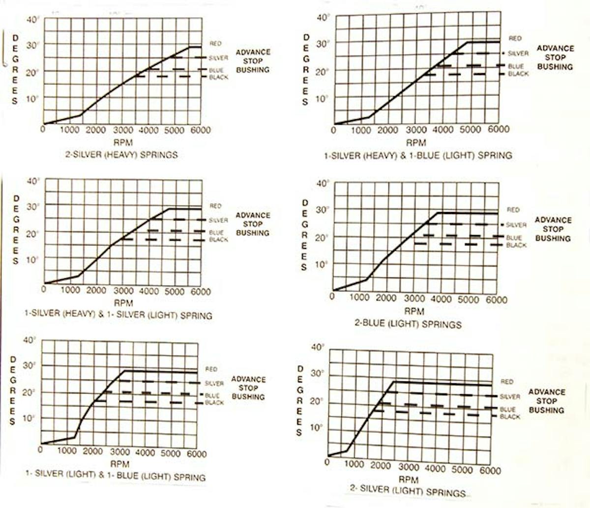 The curves shown here are on MSD’s website if they are too small in this photo to be useful. The curves indicate the shape of the advance curves by using various combinations of springs with an MSD distributor. These are only accurate when used with an MSD distributor.