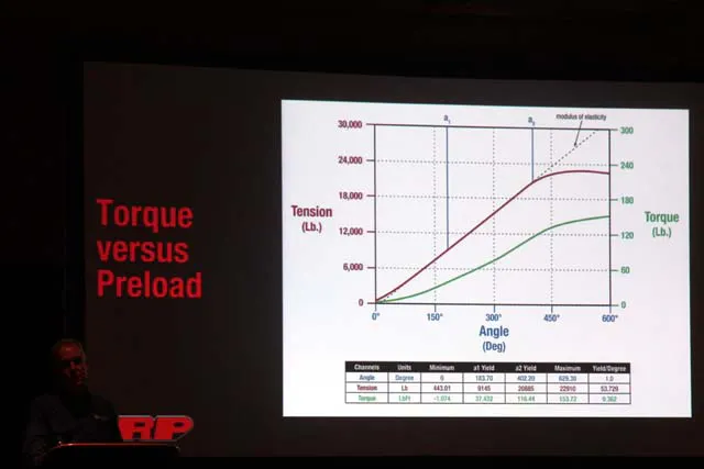 Once a bolt is over-stretched it loses its elasticity and goes plastic. That's what is happening when the red line noses over. The bolt has lost its elasticity and is more likely to fail.