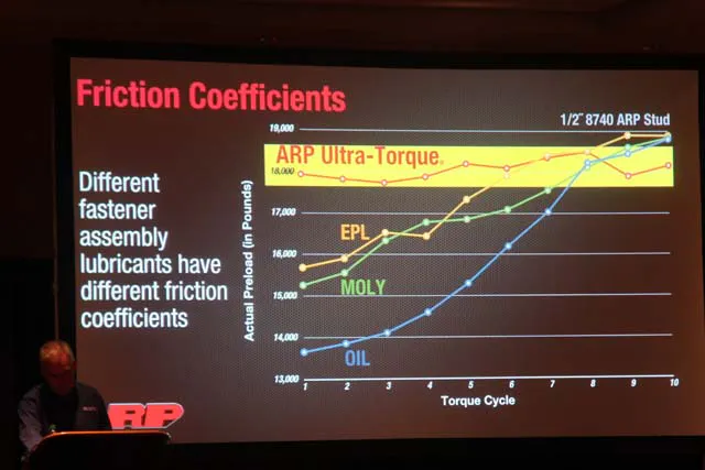 A quality lubricant is critical to achieving consistent torque figures. One problem even when using lubricant is the every time the bolt it tightened the process actually polishes the threads. So each time the same amount of torque on the wrench can produce more bolt stretch. This is why ARP developed its Ultra Torque thread lubricant--it provides more consistent results time after time.