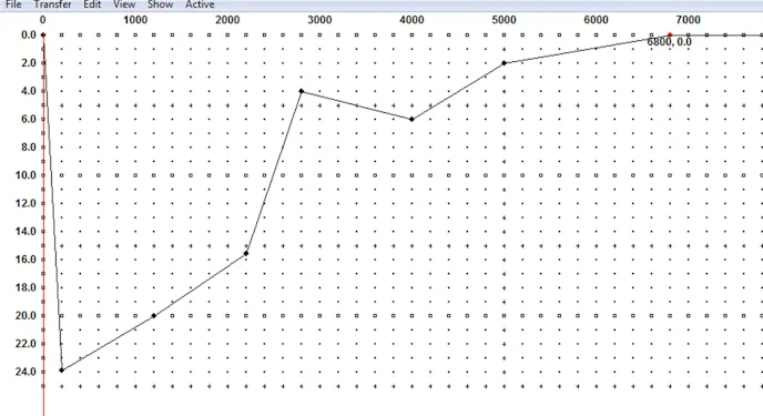 This is a tight view of the MSD Pro-Data+ “Run-Retard” screen for the MSD-6AL-2. This screen works a little differently than what may be considered intuitive. In this case, we’ve set the total mechanical timing on the engine at 38 degrees BTDC. The Run-Retard curve retards the spark back from 38 degrees at each selected rpm point. For example, at 4,000 rpm, we retarded the timing 6 degrees to produce a total ignition timing of 32 degrees BTDC.
