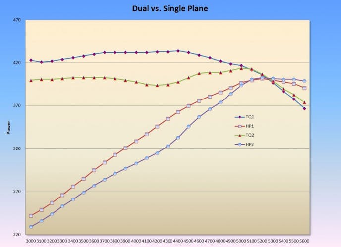This graph and chart plot the power comparison of our small-block Chevy dual plane vs the single plane intake. Note the major torque improvements of the dual plane over the single plane below 5,000 rpm. For a mild street car, it’s clear that the dual plane is the better choice even though it loses as much as 22 hp to the single plane at the top.