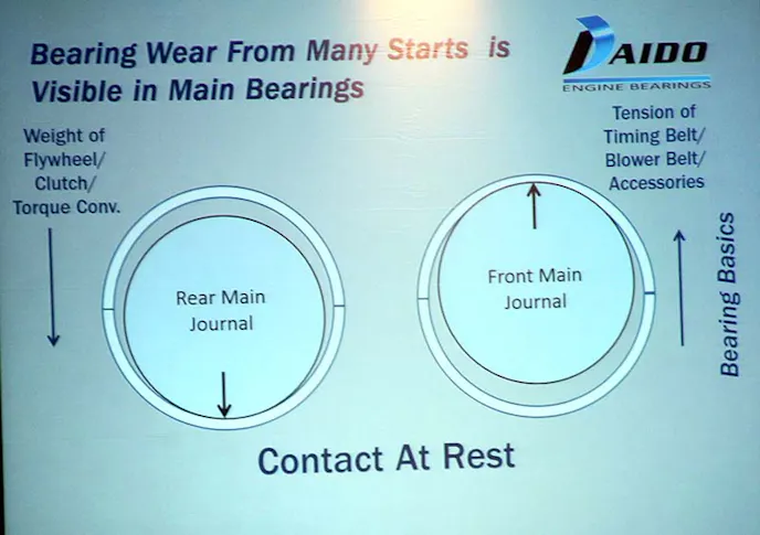 The oil film requires constant pressure, so when the engine isn't running the crank will settle against the bearing--but not necessarily always on the bottom. Typically, the crank will rest of the lower part of the bearing on the rear of the engine because of the weight of the flywheel or torque converter, but because of the tension of the timing belt the crank journal will be held against the top of the bearing at the front of the engine.
