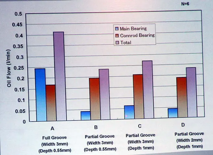 Here's an interesting test Daido performed to see how the length and shape of the oil groove affected oil loss. As you can see, a full 360-degree groove caused much more loss in the main bearing versus a partial groove. The width and depth of the groove made a negligible difference.