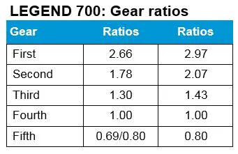 Legend 700 Gear Ratios