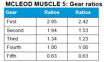 McLeod Muscle Gear Ratios