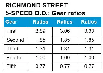 Richmond Street 5-Speed OD Gear Ratios