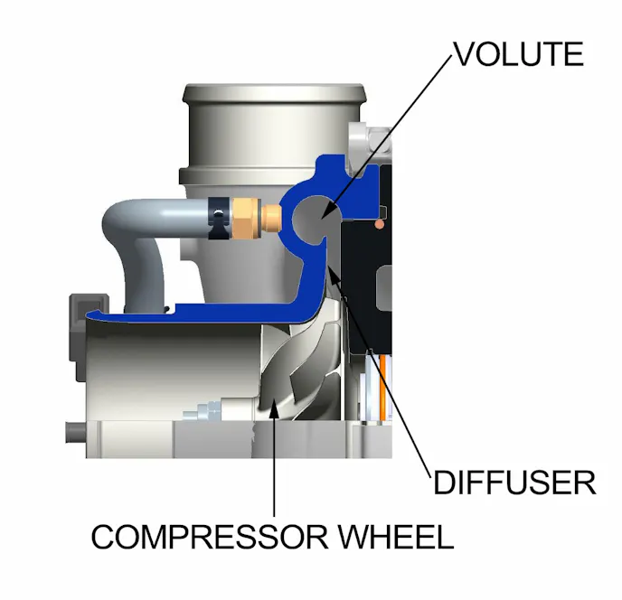 The compressor wheel draws air in and accelerates it through the slender passage of the diffuser. This intensified air collects in the vol-ute, or scroll, where the energy is converted into positive induction pressure and propelled to the engine via a fuel-metering device: EFI throttle body or blow-through carburetor.