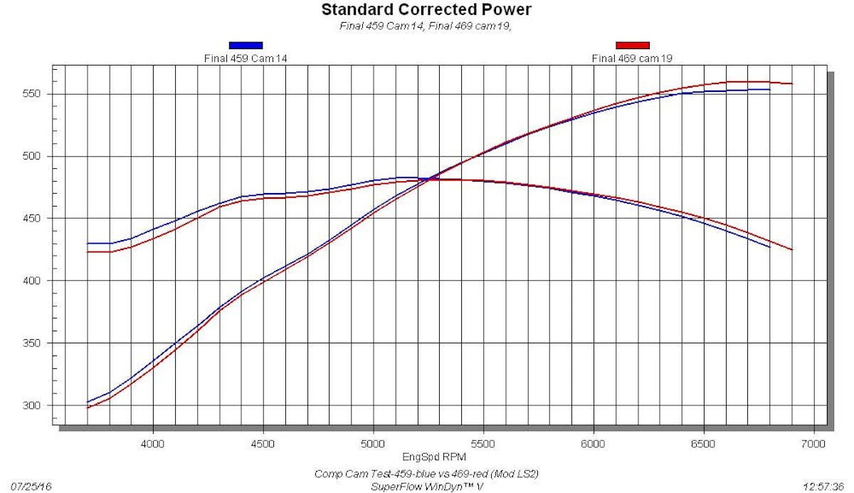 Rec vs Cath-Port Cam Test-Comp 459 vs 469 (Mod LS2) The LS2 test motor featured a forged rotating assembly from CP/Carrillo stuffed inside the aluminum LS2 block. The modified LS2 was topped with TEA-ported 243 heads and an MSD Atomic intake. The 47-pound Accel injectors were dialed in using a FAST XFI management system. Equipped with the 54-459-11 (cath-port) cam, the LS2 produced 553 hp at 6,700 rpm and 483 lb-ft of torque at 5,200 rpm. After swapping in the rec-port 54-469-11 cam, the peak numbers changed to 560 hp at 6,700 rpm and 481 lb-ft of torque at 5,400 rpm. The increased exhaust duration offered by the rec-port cam increased power higher in the rev range but dropped torque production slightly below 5,200 rpm.