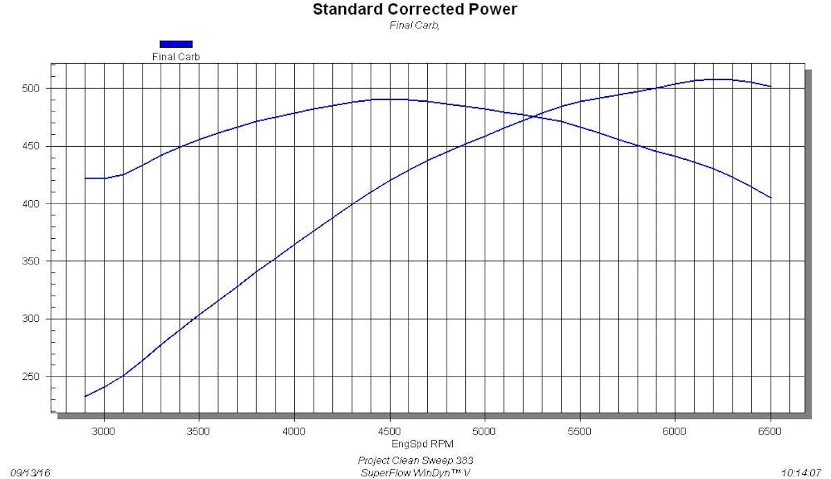 Clean Sweep 383 When you go to assemble a 383 stroker small-block, it’s tough to go wrong with components from companies like COMP Cams, Airflow Research, Edelbrock, and Holley. Of course combining the right components from these companies will produce a stroker motor that offers exceptional performance. The “Project Clean Sweep” 383 followed this recipe by fitting the 383 stroker short-block with a COMP hydraulic roller cam, AFR 195 heads, and an Edelbrock Performer RPM Air Gap intake. Bottomed off with a Milodon oiling system then topped off with a Holley carburetor, the 383 produced impressive power. After a few break-in cycles and a little tuning, “Project Clean Sweep” eventually belted out 508 hp at 6,200 rpm and 490 lb-ft of torque at 4,500 rpm. Torque from the stroker exceeded 450 lb-ft from 3,400 rpm to 5,800 rpm, meaning lack of traction will be more of an issue than passing power.