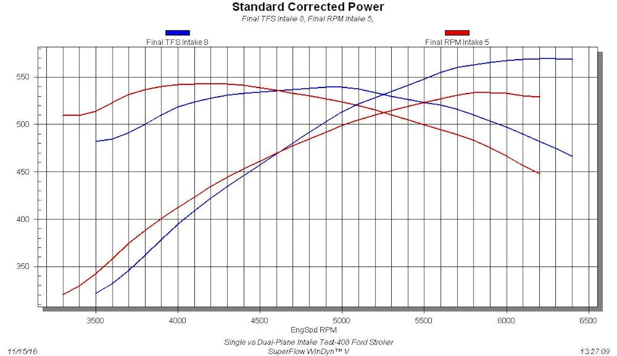 Single vs Dual-Plane Intake Test-408 Ford Stroker In the age-old battle between single- and dual-plane intakes, this is usually what happens. The dual-plane makes more low-speed power, while the single-plane makes more top-end power. It would be ideal to have both, both the choice come down to where you want you power production. The dual-plane would certainly offer improved drivability and throttle response, but would obviously lag behind the single-plane when it comes time to run it hard. Run with the dual-plane, the 408 produced 534 hp and 543 lb-ft, but the single-plane upped the power ante to 570 hp and 540 lb-ft.