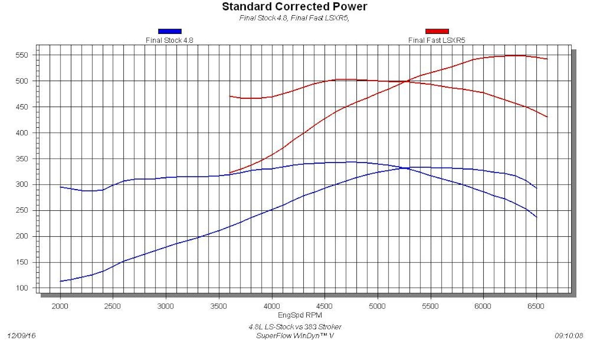 5.3L vs 383 Stroker The power gains offered through the combination of displacement and efficiency is evident in this comparison. Run in the same manner, a stock 4.8L produced 333 hp at 5,400 rpm and 343 lb-ft of torque at 4,700 rpm. After upgrading the 383 short block with TFS heads, a COMP cam, and FAST LSXR intake, the peak numbers jumped to 548 hp at 6,400 rpm and 503 lb-ft of torque at 4,700 rpm. Note the larger 383 offered not just more peak power, but more power through the entire rev range. If you want to make big power, it’s a lot easier to start with a big motor.
