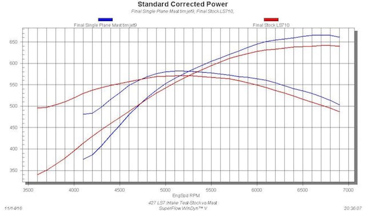 427 LS7 Intake Test-Stock vs Mast Single Plane As expected of the impressive Mast intake, the single-plane easily bested the stock LS7 intake for peak power. In fact, the Mast intake offered both more peak power and peak torque than the stock manifold, but the different designs excelled at different engine speeds. The long-runner, factory intake offered improved torque production below 4,700 rpm, but lost out to the Mast intake above that point. What the Mast intake really needed to strut its stuff was more displacement or engine speed, or both. Run previously on a 495 stroker, we easily exceeded 800 hp with the impressive piece.