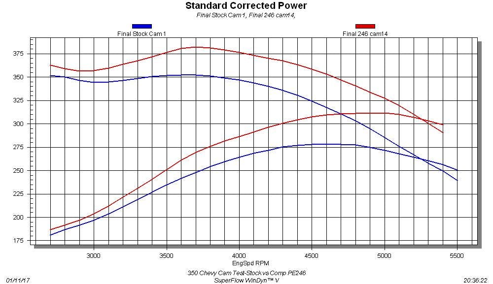 Chevy 350 Cam Swap-Stock vs Comp PE246 The great thing about the Pure Energy cam swap on the mild 350 was the power increased through the entire rev range. Combine that with stock idle quality (and drivability) and you have the makings of the (Pure)fect cam (Yes…that Pure Energy pun just happened!). Run with the stock Chevy flat-tappet cam, the carbureted 350 produced 277 hp at 4,500 rpm and 353 lb-ft of torque at 3,600 rpm. Obviously designed for low-speed torque, the mild profile was less than overwhelming in terms of power. After adding the Pure Energy 246 cam, the power numbers jumped to 312 hp at 5,000 rpm and 382 lb-ft of torque at 3,700 rpm. With more torque everywhere, this little Pure Energy cam is a must-have for any truck owner looking for an extra 30-40 lb-ft of torque through the entire rev range (and 45 hp on top).