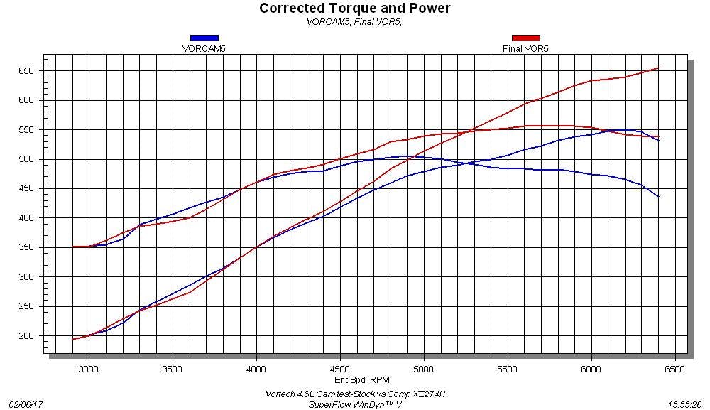 Vortech 4.6 Cam Test-Stock vs Comp XE274H As is evident by the graphs, replacing the stock cams with the COMP XE274H units offered substantial power gains on this supercharged application. No slouch even with the stock cams, the supercharged 4.6L produced 551 hp and 505 lb-ft of torque. After installation of the COMP cams, the power jumped to 655 hp and 556 lb-ft of torque. An LS owner usually has little to fear from a 2V Mustang, unless they happen to be sporting over 650 hp from a combination like this.