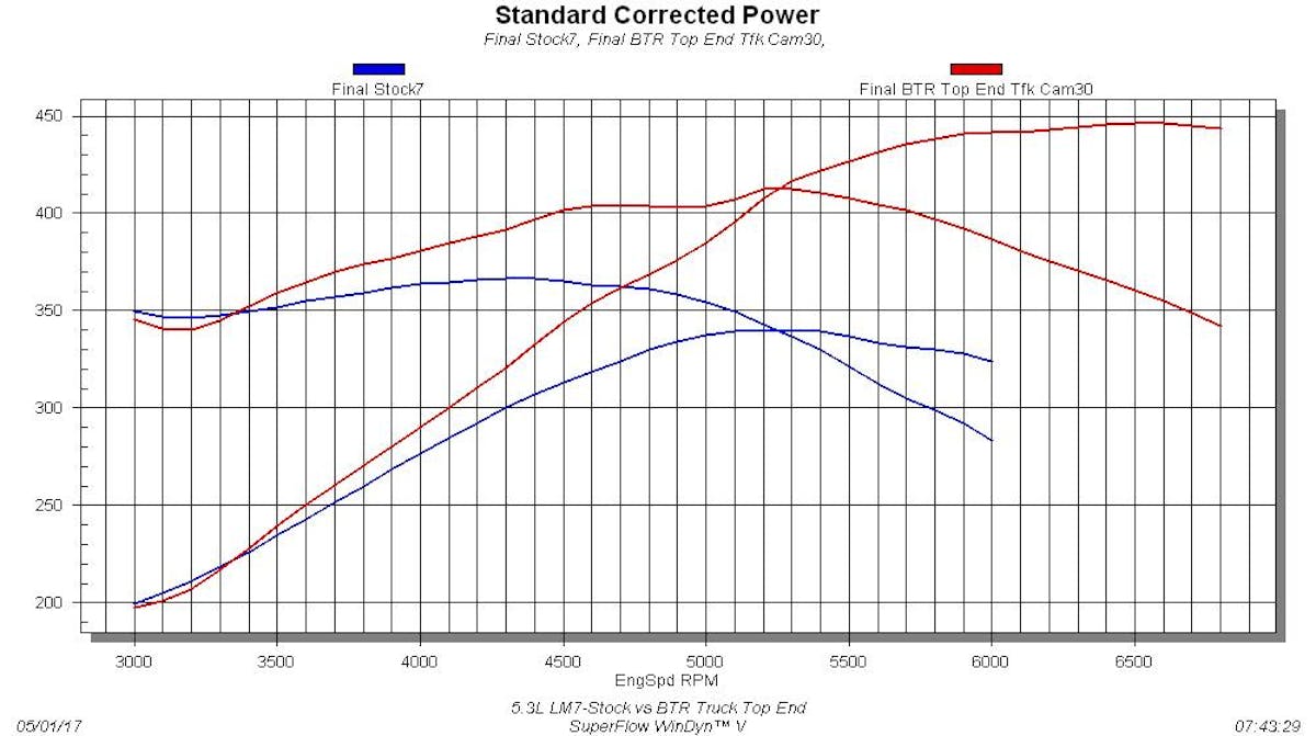 5.3L LM7-Stock vs BTR Truck Top End Package Despite the use of a mild, daily driven cam design for a truck application, the top end package from BTR offered significant power gains. Run in stock trim, the high-mileage 5.3L produced 340 hp at 5,300 rpm and 367 lb-ft of torque at 4,300 rpm. After installation of the TFS 205 heads, BTR Stage 3 truck cam, and Trail Blazer SS intake, the power output jump by more than100 hp to 446 hp and 414 lb-ft of torque. Instead of falling off past 5,000 rpm, your truck motor will continue to pull hard all the way to 6,500 rpm.
