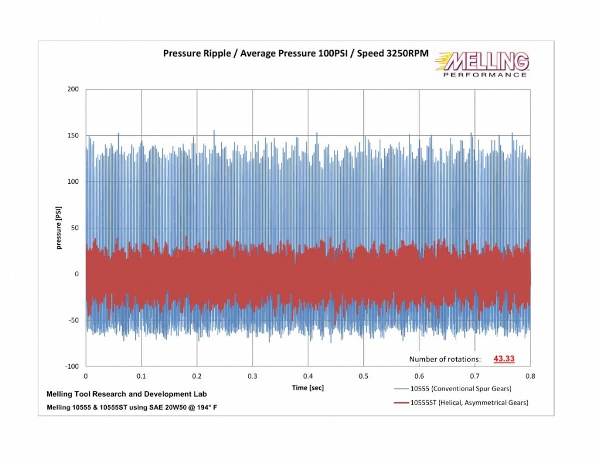 Oil pressure gauges are highly damped. The inlet hole on a typical mechanical gauge is very small. If you substitute a -4 instead of the usual 1/8-inch line, you’ll notice the gauge is much more active because it is less damped. That’s because a standard spur gear pump fluctuates wildly. This graph shows the radical difference in pressure fluctuations between a stock and Shark Tooth pumps. This test was performed at a 3,250 rpm pump speed, which would be 6,500 engine rpm.