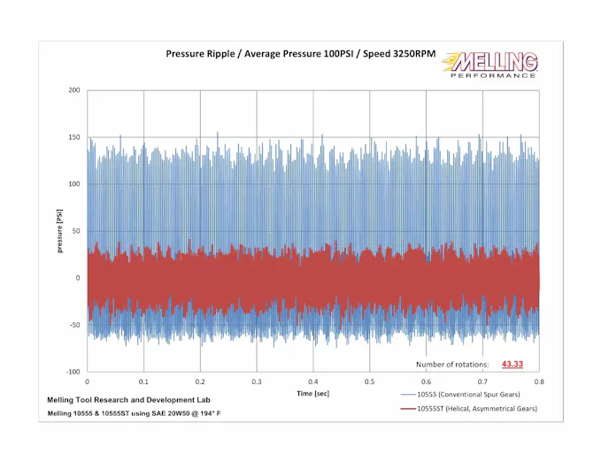 Oil pressure gauges are highly damped. The inlet hole on a typical mechanical gauge is very small. If you substitute a -4 instead of the usual 1/8-inch line, you’ll notice the gauge is much more active because it is less damped. That’s because a standard spur gear pump fluctuates wildly. This graph shows the radical difference in pressure fluctuations between a stock and Shark Tooth pumps. This test was performed at a 3,250 rpm pump speed, which would be 6,500 engine rpm.
