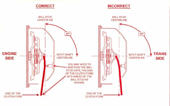 Centerforce illo The proper position for the release arm is to be slightly forward of perpendicular to the pressure plate levers with the throw-out bearing touching the levers. This will place the release arm at 90 degrees to the input shaft at half release. This is a Centerforce illustration.