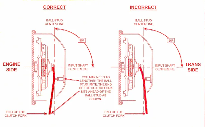Centerforce illo The proper position for the release arm is to be slightly forward of perpendicular to the pressure plate levers with the throw-out bearing touching the levers. This will place the release arm at 90 degrees to the input shaft at half release. This is a Centerforce illustration.