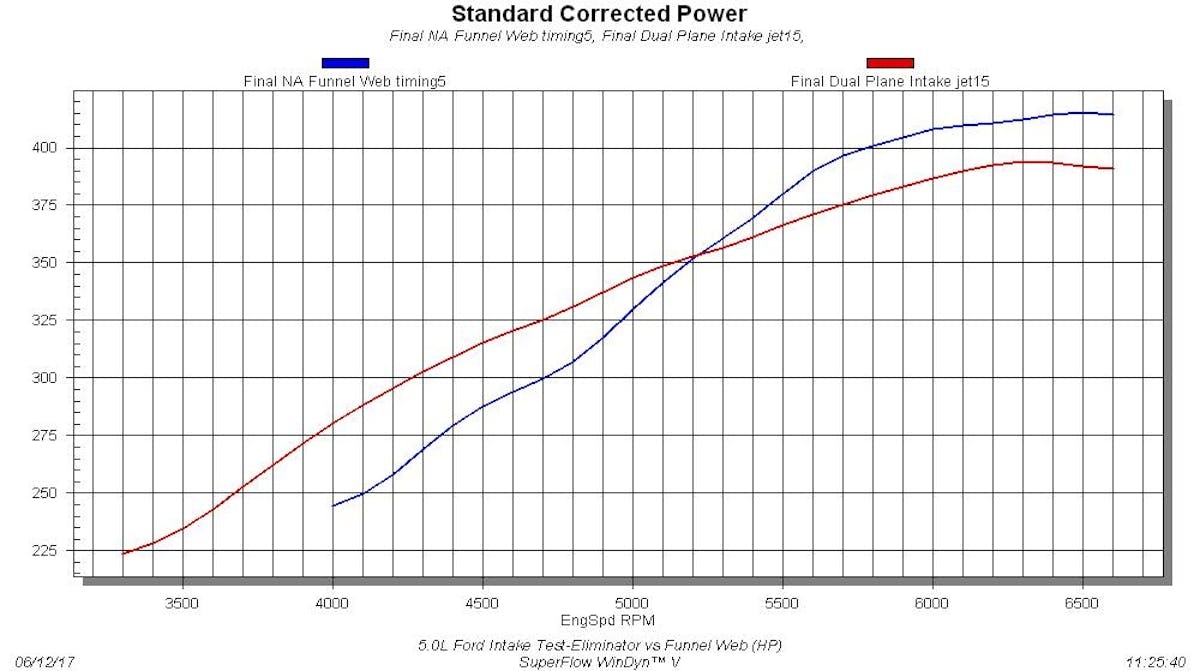 5.0L Ford Intake Test-Eliminator vs Funnel Web (HP) This is a situation you will see time and time again when comparing the single- and dual-plane intakes. The single plane typically makes more peak power, but the dual-plane design counters with more low-speed torque. The crossover point in this test was 5,200 rpm, so you will have to decide where your motor spends more of its time. For an all-out drag race machine that runs from 5,000-7,000 rpm, the choice is obvious, but considerably less so for anything that will see street use.