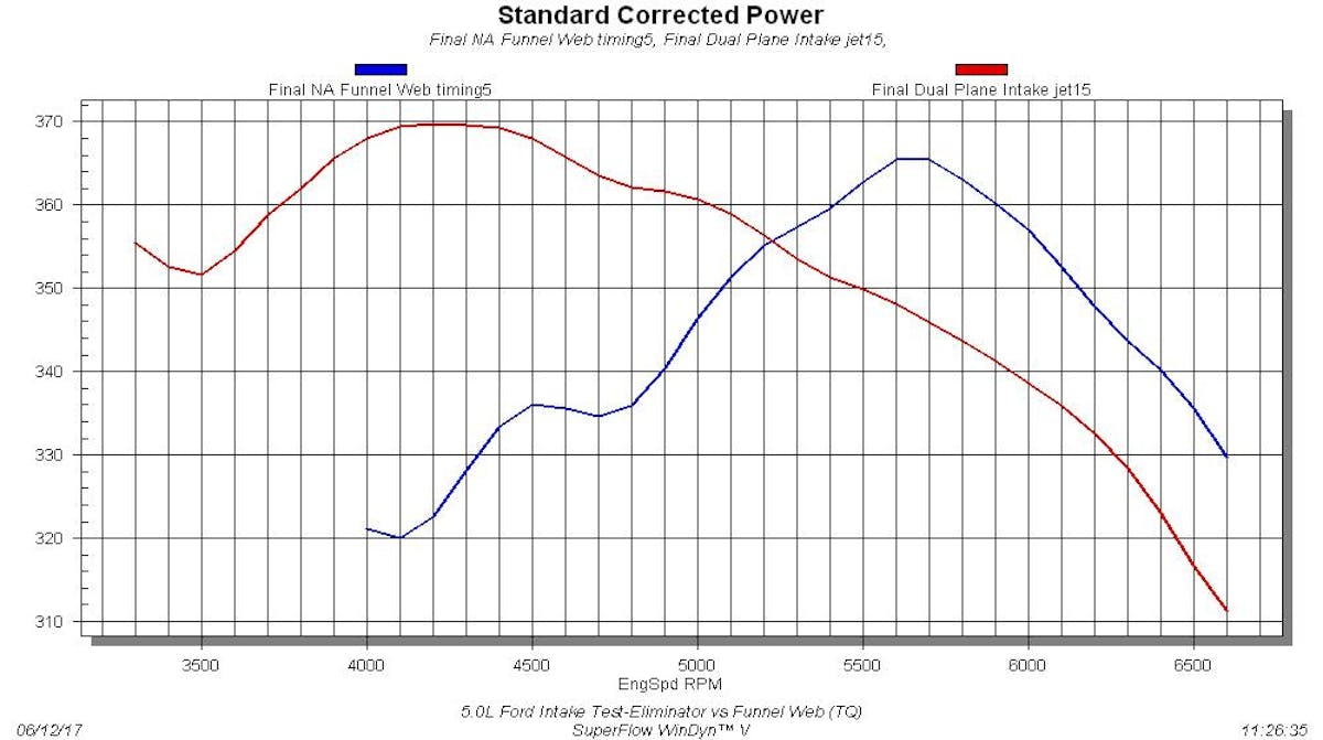 Ford Intake Test-Eliminator vs Funnel Web (TQ) The torque curve was much more telling, as the loss of low-speed power was more pronounced. For most street, and even dual-purpose, street/strip applications, the extra grunt offered by the dual-plane intake will likely be more useful on a daily basis. If only there was a way to have the grunt of the Eliminator with the high-rpm power of the Funnel Web. The two made similar peak torque numbers (365 lb-ft for the single plane and 370 lb-ft for the dual plane), but the torque curves couldn’t be more different. That is why we test and show the entire power curves, rather than just provide peak numbers.