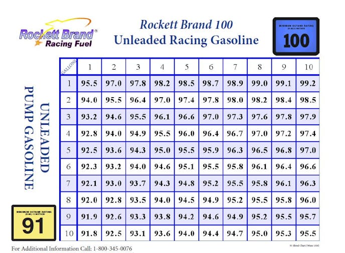 This is the blending chart for mixing 91 octane pump gasoline with 100 octane Rockett race fuel. The 100 fuel is unleaded and legal and safe to use even with new, catalytic converter-equipped cars.