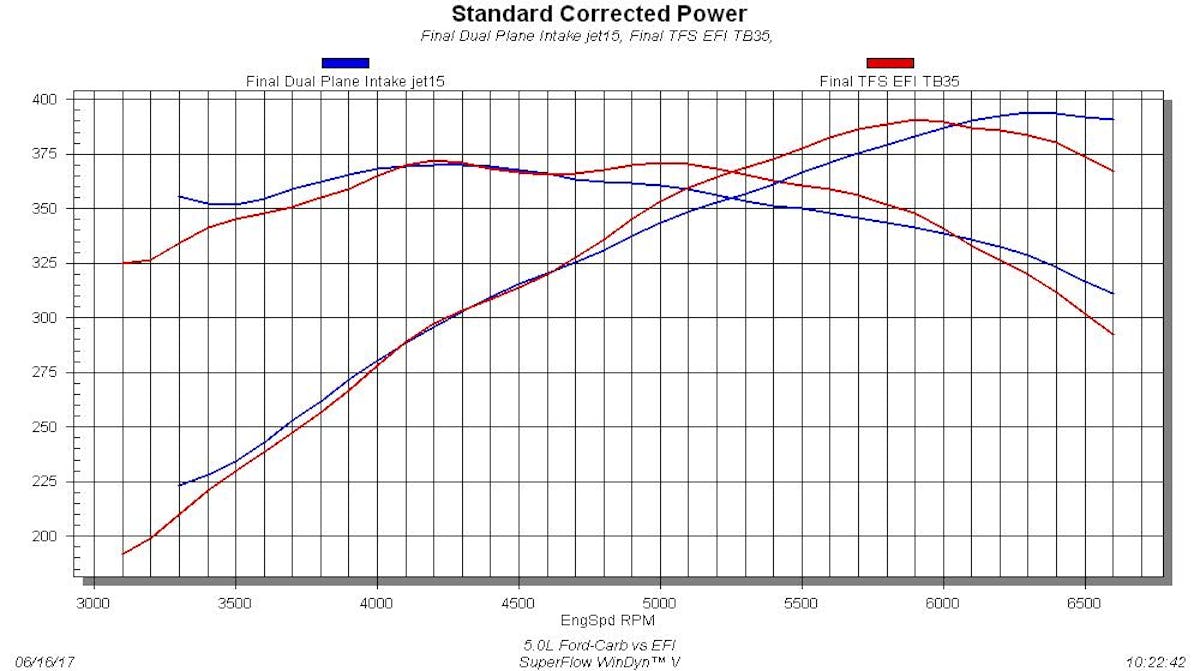 302 Ford-Speedmaster Dual Plane vs TFS Street Heat EFI Prior to the test, the 5.0L was upgraded with a COMP cam, TFS 11R heads and 1.6-ratio roller rockers. First run with the Speedmaster Eliminator intake and Holley carb, the modified 5.0L produced 394 hp at 6,300 rpm and 370 lb-ft of torque at 4,300 rpm. Obviously, the combination worked well together, as the 302 just missed reaching the 40-hp mark. The TFS Street Heat EFI upper and lower intake offered nearly identical peak numbers, checking in with 391 hp and 372 lb-ft of torque, but the curves show injection offered more power from 4,700 rpm to 6,000 rpm. The dual plane held the advantage both below 4,000 rpm and above 6,100 rpm.