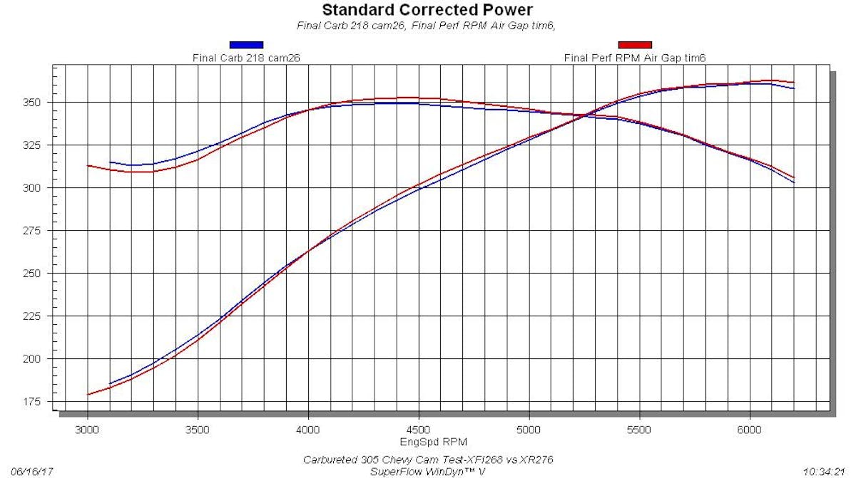 Carbureted 305 Chevy Cam Test-XR276HR vs 268XFI HR13  Run with the Performer RPM Air Gap and Holley 650 Ultra XP carb, there was little difference between the two COMP cams. The XFI offered more power down low, from 3,000-3,900 rpm. The XR cam offered 2-3 extra hp up to 5,000 rpm, then bettered the smaller cam once again past 6,000 rpm. In truth, you would be hard pressed to tell the difference in power behind the wheel between the two cams, but the XFI did offer improved idle quality, and likely, drivability compared to the increased duration (and tighter lsa) of the XR grind.