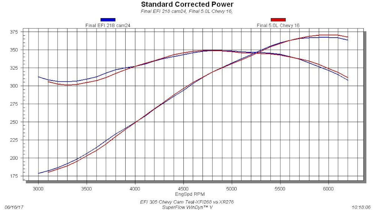 Fuel Injected 305 Chevy Cam Test-XR276HR vs 268XFI HR13 Thinking we should combine the XFI cam with fuel injection, we ran the same cam test after equipping the 305 small block with a Holley Stealth Ram. Though the intake was decidedly different that the dual-plane, carbureted manifold, the results were very similar. The milder XFI cam once again offered improved torque up to 3,900 rpm, then fell behind the XR276 cam above 5,800 rpm. There was a slight bump in power (1-2 lb-ft) from 4,400-4,700 rpm, but that was just splitting hairs.