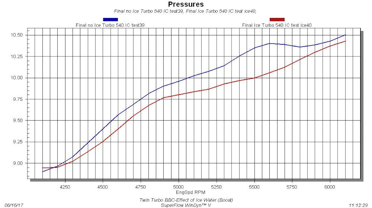 Twin Turbo BPE 540-Dyno vs Ice Water (Boost) Naturally, we data-logged things like boost and charge temperature when testing. This graph shows the boost actually dropped slightly after introduction of the ice water, despite no changes to the waste gate spring (we ran no controller). The difference was as much as 3-4/10ths of a pound in favor of the dyno water, so if we compared at the same boost level, the gains might be even more significant. No wonder why drag racers always run ice water in their turbo motors, as the gains would be even more significant at higher boost levels.