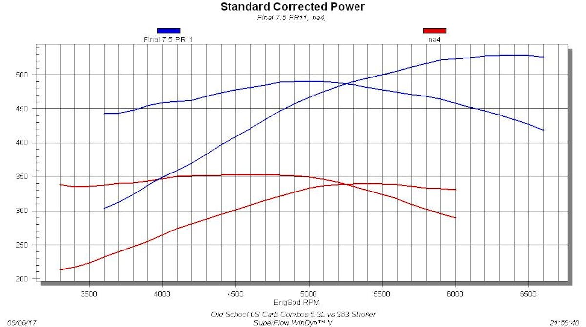 5.3L vs 383 Stroker Both the 5.3L and 383 stroker were equipped with the same carbureted induction system that included an Edelbrock Victor Jr. intake and Holley 650 Ultra XP carburetor. Run with an MSD ignition controller, the otherwise stock 5.3L produced 339 hp at 5,500 rpm and 352 lb-ft of torque at 4,700 rpm. Thanks to the extra displacement, wilder cam timing, and free-flowing TFS heads, the 383 produced significantly more power. The peak numbers checked in at 529 hp at 6,400 rpm and 491 lb-ft at 5,000 rpm. The stroker upped the torque ante by a minimum of 100 lb-ft over the stock-displacement 5.3L, with differences topping 170 lb-ft. Strokers rule!