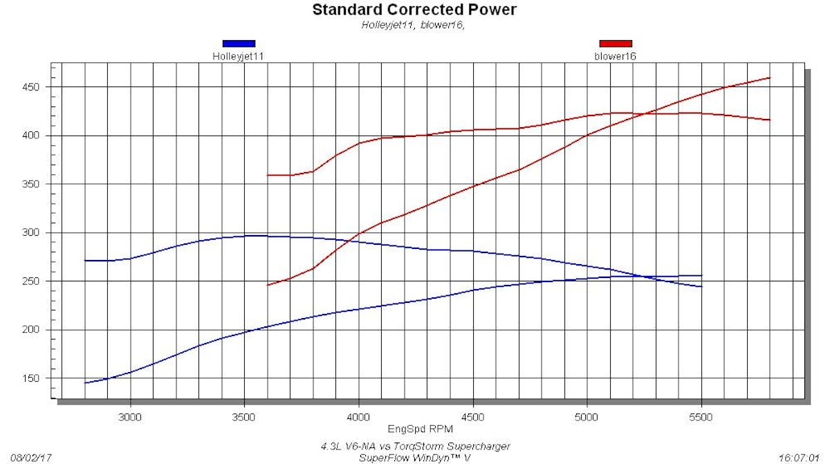 4.3L V6-Na vs TorqStorm (13.3 psi) Like every other motor in existence, the 4.3L V-6 responded well to boost. Just ask a Typhoon or Syclone owner. Running an Edelbrock intake, Thunder Series carb, and COMP cam, the 4.3L produced 251 hp and 298 lb-ft of torque. After installation of the TorqStorm supercharger and CSU blow-through carburetor, the power output jumped to 460 hp and 423 lb-ft of torque. The peak boost pressure registered during the run was 13.3 psi, which occurred at 5,800 rpm. Both the boost and power curves were still rising at our self-imposed shut off point.