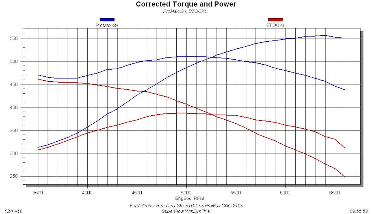 393 Stroker Head Test-Stock 5.0L vs ProMaxx 210 What looks like the result of adding a supercharger or pair of turbos, is actually from a simple head swap. Replacing the stock E7TE 5.0L Ford heads with the CNC-ported 210s from ProMaxx resulted in huge power gains. Truth be told, the 393 stroker was much better suited to the flow offered by the ProMaxx heads, as the stock versions were designed for a fuel-injected 302 rated at just 225 hp! Test results always look amazing when you replace the one bottleneck in the system, but it does illustrate the importance of planning ahead when choosing performance components for your stroker Ford application.