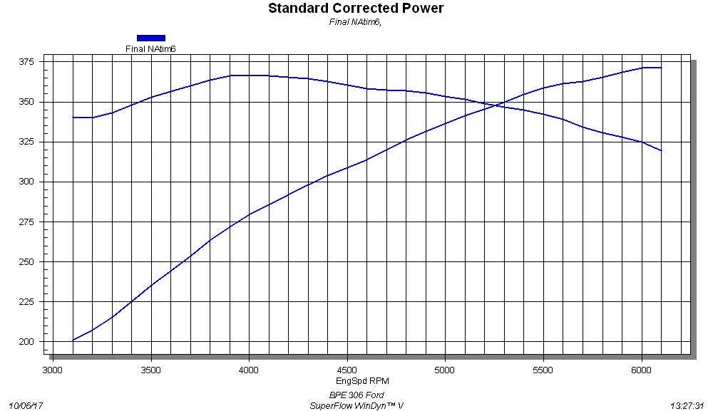 BPE 306 Ford This is what we like to see in a hot street motor, not just plenty of peak power but a ton of torque. With over 350 lb-ft from 3,500 rpm to 5,200 rpm, the little Windsor offered a broad curve, with ample torque production, even down low. Part of the credit goes to our selection of the dual-plane intake, but the heads and cam certainly played their part. The static compression ratio of 9.5:1 meant this combination would also readily accept assistance from a power adder.