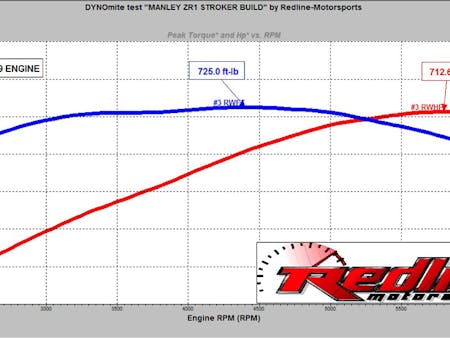 MANLEY ZR1 STROKER DYNO MANLEY ZR1 STROKER DYNO