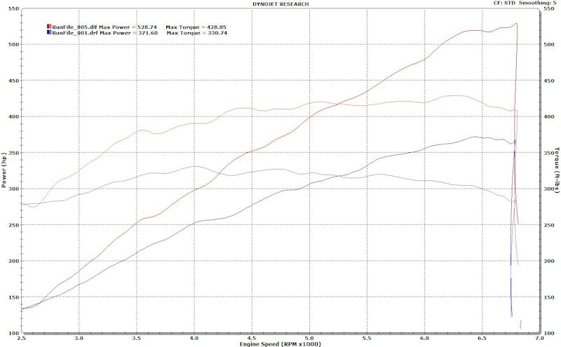 DYNO, VORTECH 2015 GT